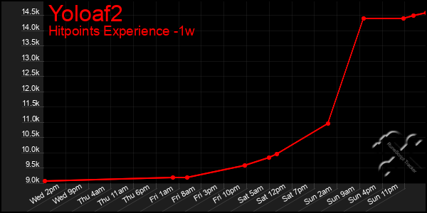 Last 7 Days Graph of Yoloaf2