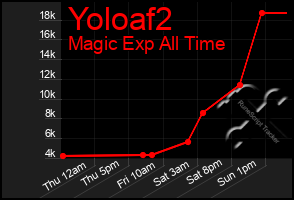 Total Graph of Yoloaf2