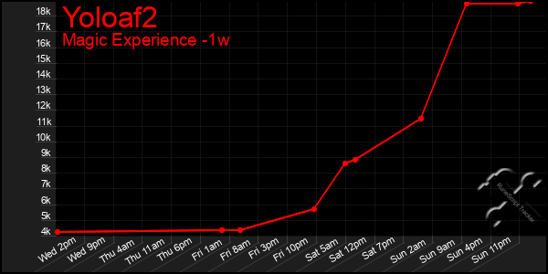 Last 7 Days Graph of Yoloaf2