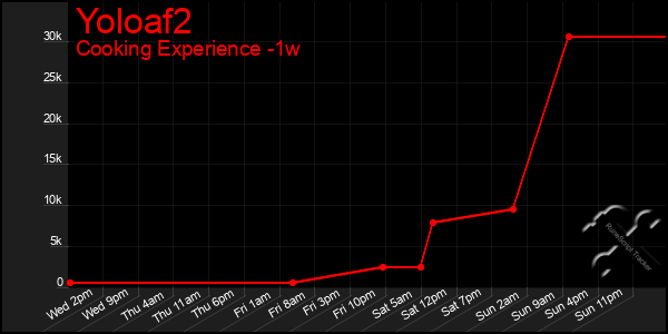 Last 7 Days Graph of Yoloaf2