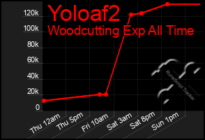 Total Graph of Yoloaf2