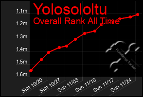 Total Graph of Yolosololtu