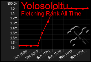 Total Graph of Yolosololtu