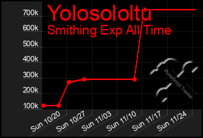 Total Graph of Yolosololtu