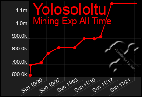 Total Graph of Yolosololtu