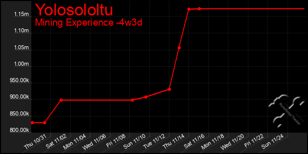 Last 31 Days Graph of Yolosololtu