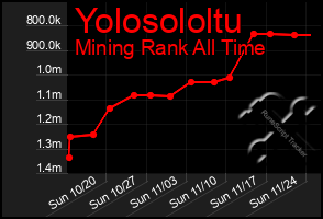 Total Graph of Yolosololtu