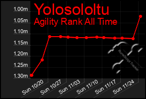 Total Graph of Yolosololtu