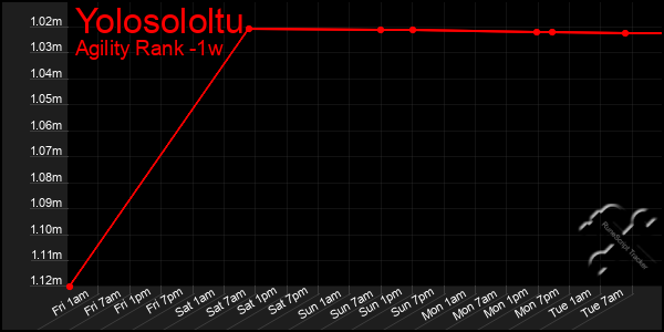 Last 7 Days Graph of Yolosololtu