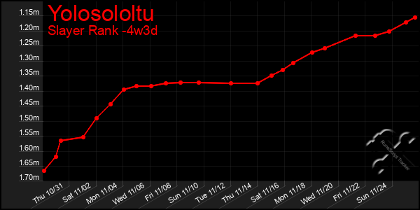 Last 31 Days Graph of Yolosololtu