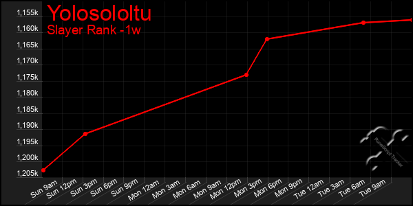 Last 7 Days Graph of Yolosololtu