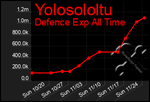 Total Graph of Yolosololtu