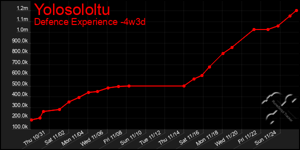 Last 31 Days Graph of Yolosololtu