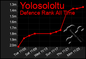 Total Graph of Yolosololtu