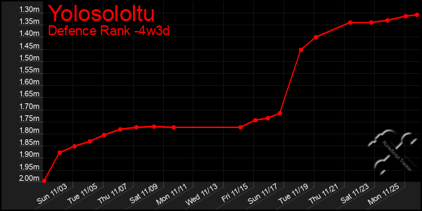 Last 31 Days Graph of Yolosololtu