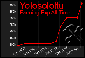 Total Graph of Yolosololtu