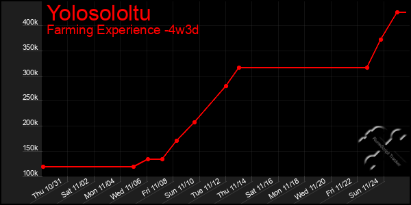 Last 31 Days Graph of Yolosololtu