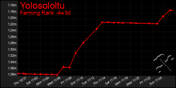 Last 31 Days Graph of Yolosololtu