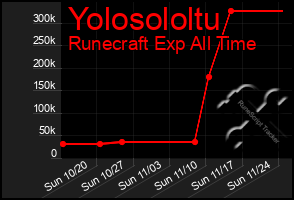 Total Graph of Yolosololtu