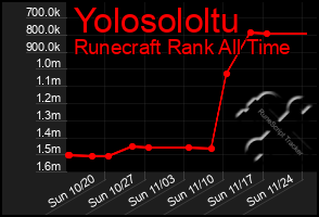 Total Graph of Yolosololtu