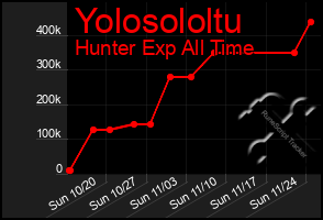 Total Graph of Yolosololtu