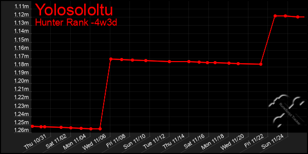 Last 31 Days Graph of Yolosololtu