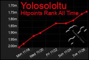 Total Graph of Yolosololtu