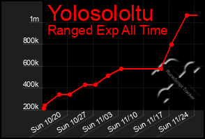 Total Graph of Yolosololtu