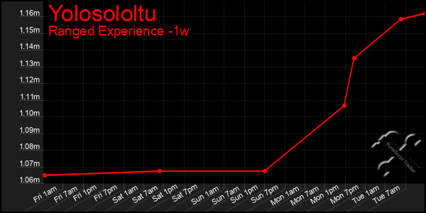 Last 7 Days Graph of Yolosololtu