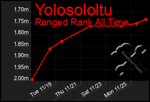 Total Graph of Yolosololtu