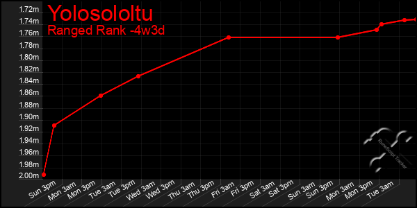 Last 31 Days Graph of Yolosololtu