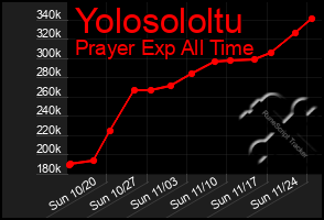 Total Graph of Yolosololtu