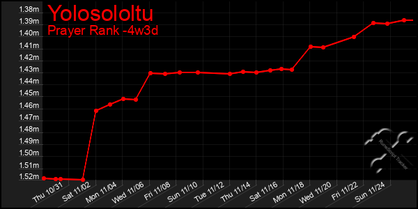 Last 31 Days Graph of Yolosololtu