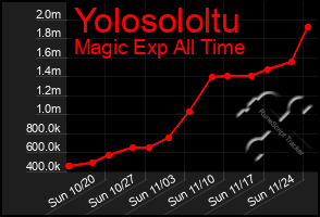 Total Graph of Yolosololtu