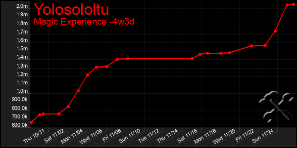 Last 31 Days Graph of Yolosololtu