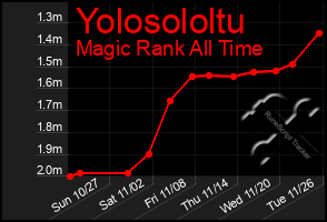 Total Graph of Yolosololtu