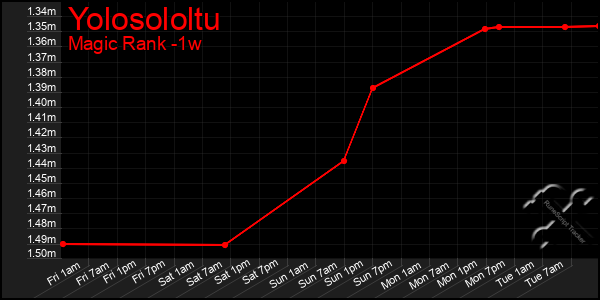 Last 7 Days Graph of Yolosololtu