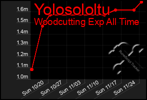 Total Graph of Yolosololtu