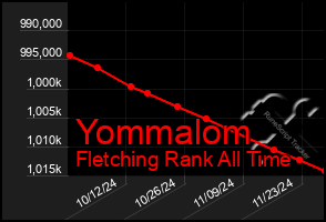 Total Graph of Yommalom