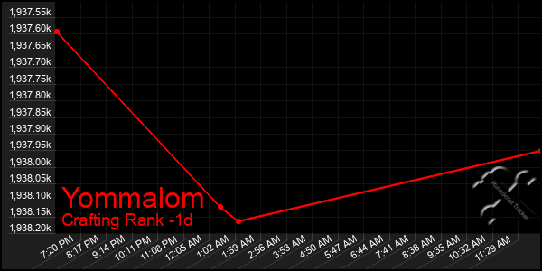 Last 24 Hours Graph of Yommalom