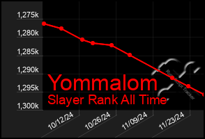 Total Graph of Yommalom