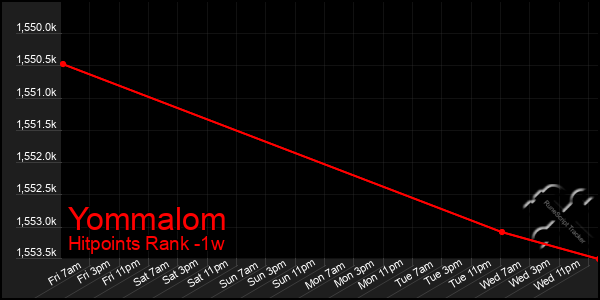 Last 7 Days Graph of Yommalom