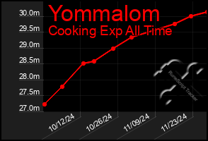 Total Graph of Yommalom