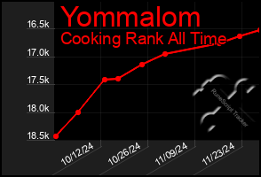 Total Graph of Yommalom