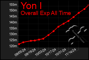 Total Graph of Yon I