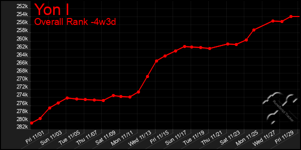 Last 31 Days Graph of Yon I