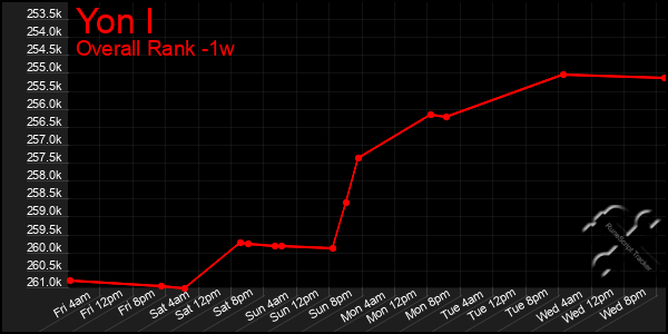 Last 7 Days Graph of Yon I