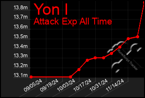 Total Graph of Yon I