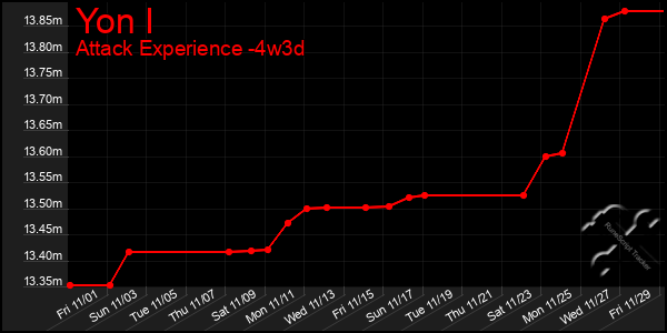 Last 31 Days Graph of Yon I