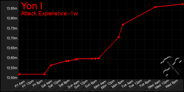 Last 7 Days Graph of Yon I